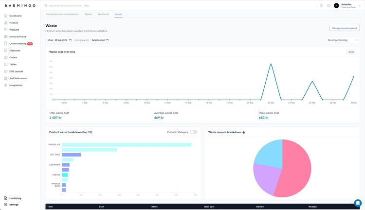 Screenshot of the waste dashboard in backoffice