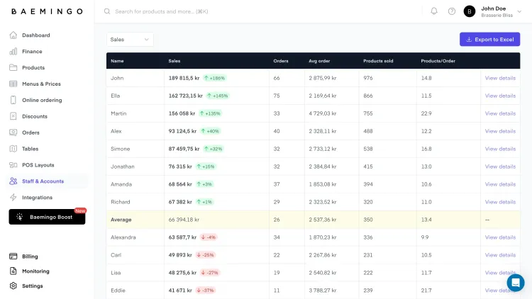 A screenshot of staff reports in the backoffice